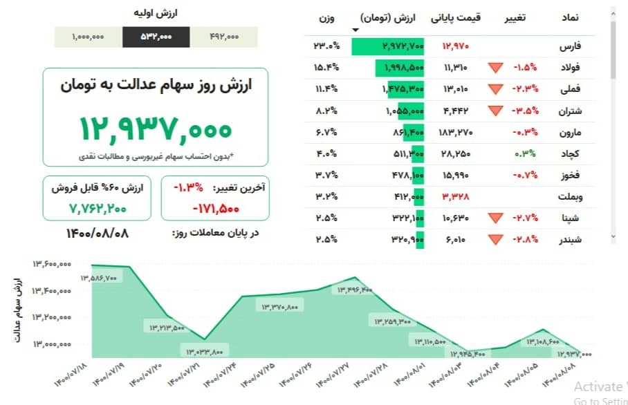 ارزش+سهام+عدالت