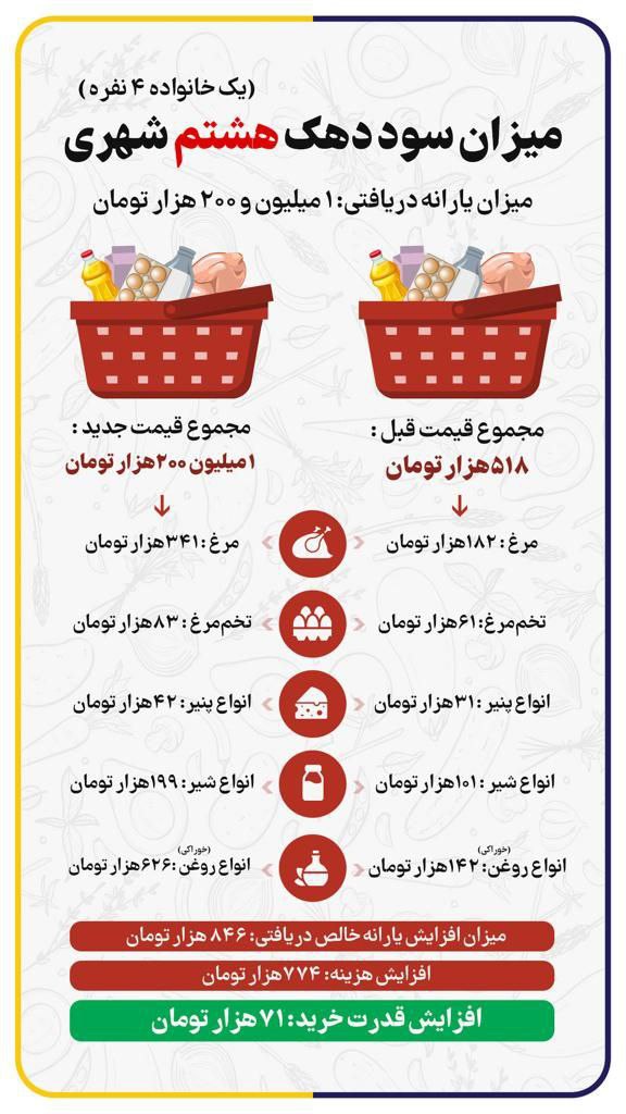 قدرت خرید دهک ها