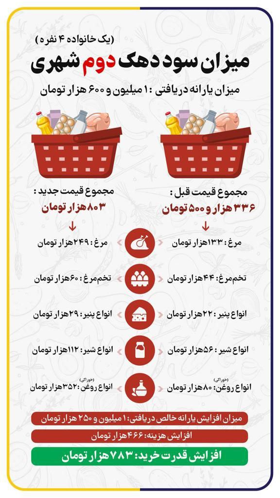 قدرت خرید دهک ها