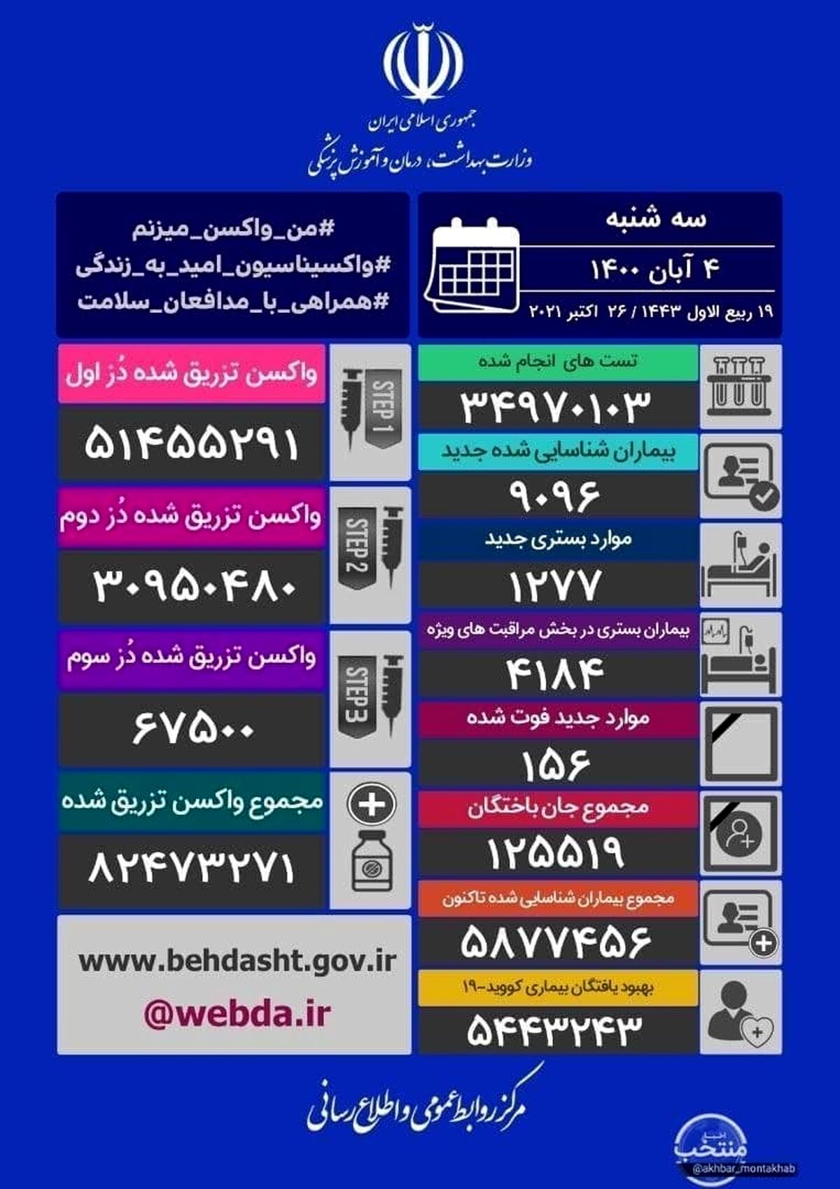 کرونا جان 156 هموطن دیگر را گرفت