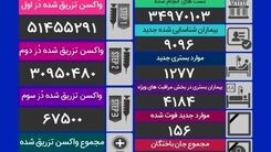 کرونا جان 156 هموطن دیگر را گرفت