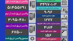 کرونا جان 156 هموطن دیگر را گرفت