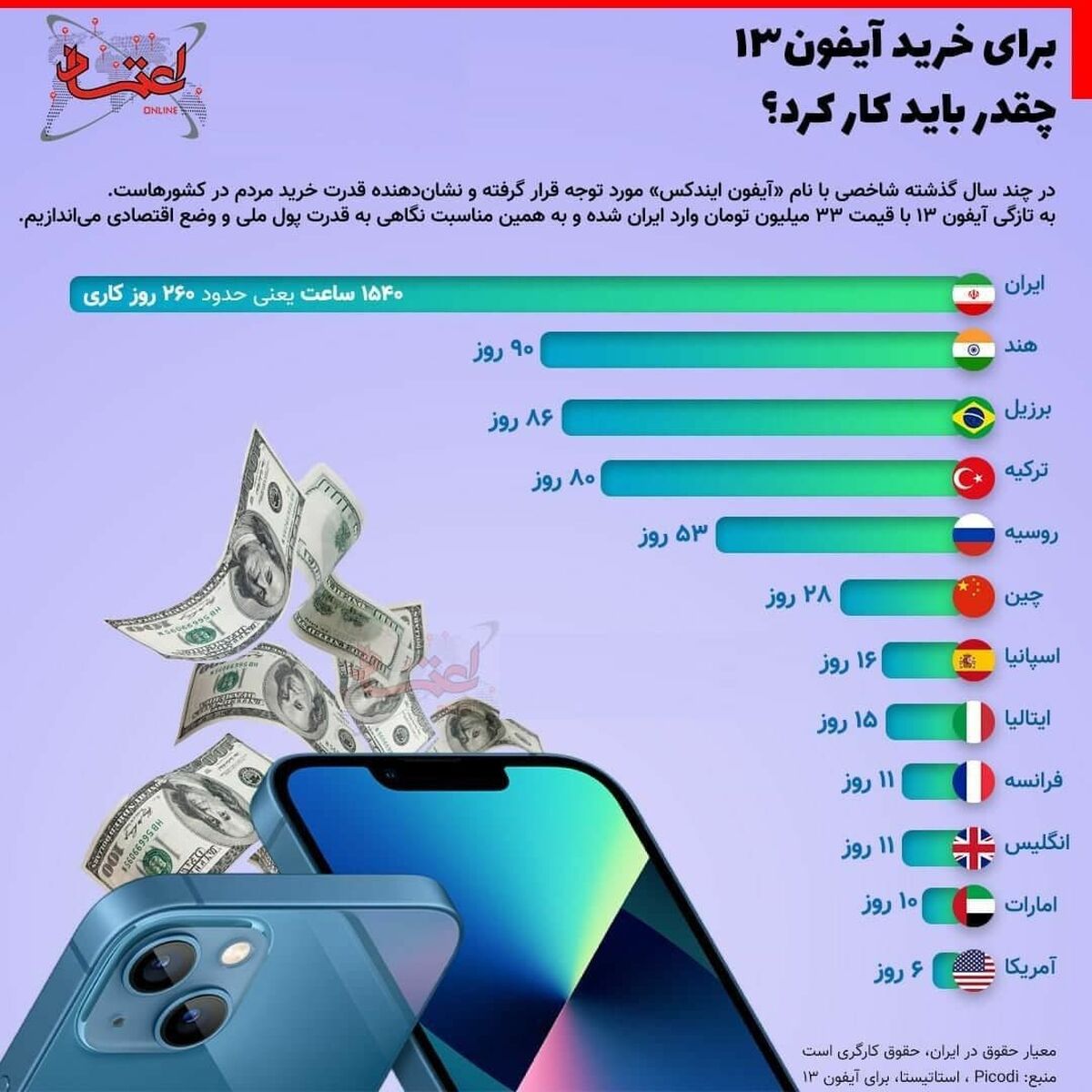 برای خرید آیفون۱۳ چقدر باید کار کرد؟