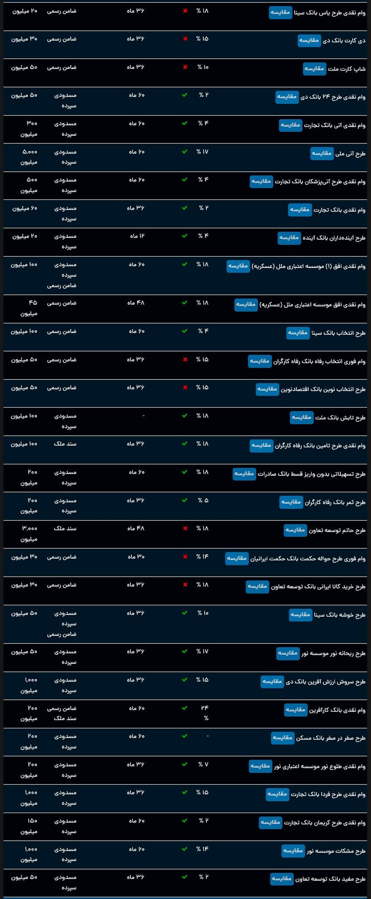 دریافت وام فوری 200 میلیون تومانی 3 روز | دریافت وام فوری با بازپرداخت 7 ساله