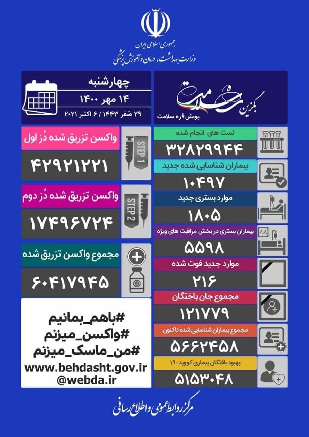 آخرین وضعیت کرونا در کشور/چند ایرانی فوت شدند؟