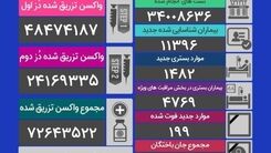 آخرین آمار قربانیان کرونا در ایران