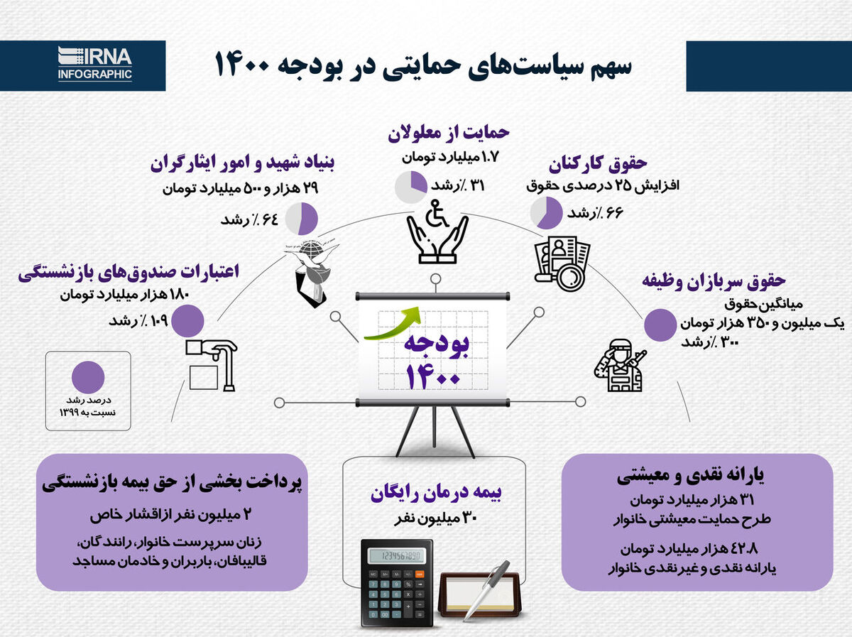 در لایحه بودجه ۱۴۰۰ چه خبر است؟+اینفوگرافی