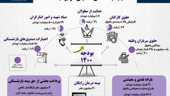 در لایحه بودجه ۱۴۰۰ چه خبر است؟+اینفوگرافی