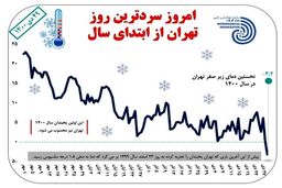 سردترین روز تهران امروز است