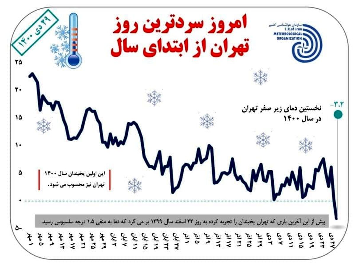 سردترین روز تهران امروز است