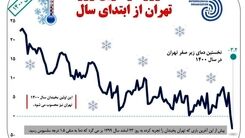 سردترین روز تهران امروز است