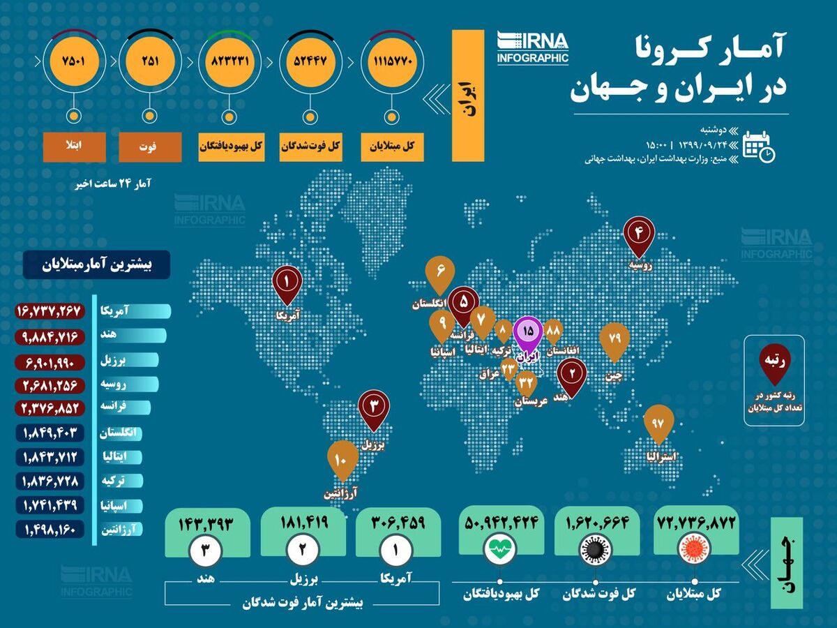 آمار کرونا در ایران و جهان (۱۳۹۹/۰۹/۲۴)+اینفوگرافی