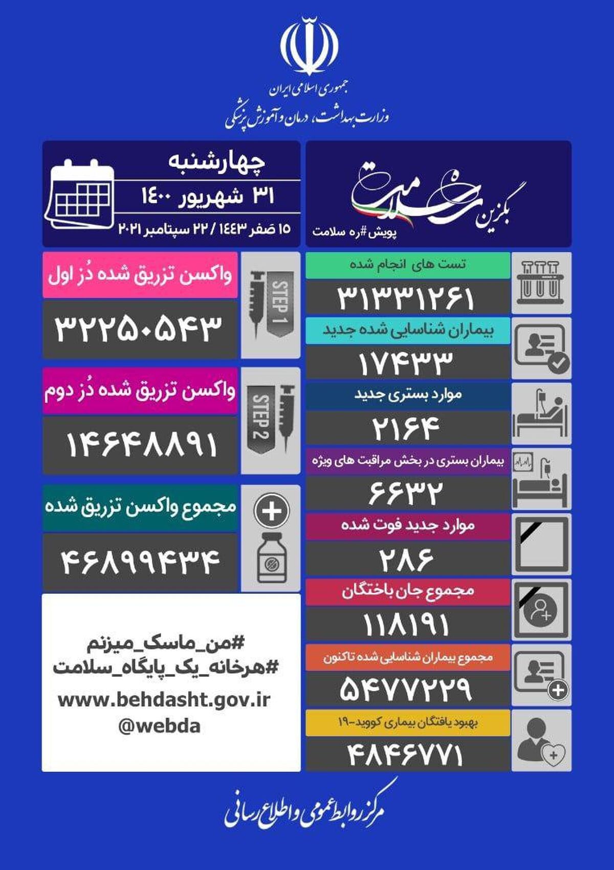 آمار کرونا - چهارشنبه ۳۱ شهریور/فوت ۲۸۶بیمار کرونایی در شبانه‌روز گذشته