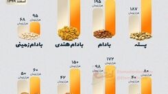 تغییرات قیمت آجیل و شیرینی از اسفند پارسال تا امسال