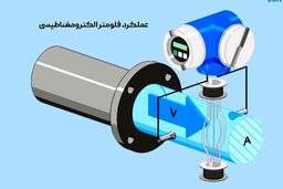 خرید فلومتر مغناطیسی ایرانی برند صاها: دقت، کارایی و کیفیت بی‌نظیر در اندازه‌گیری جریان سیالات