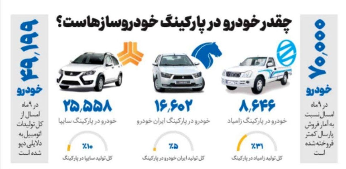 چقدر خودرو در پارکینگ خودروسازهاست؟