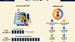 سهمیه بنزین/خودکفایی در تولید بنزین+اینفوگرافی