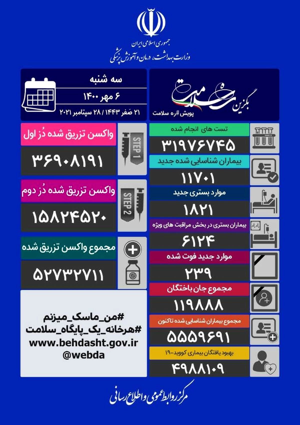 آخرین آمار کرونا در کشور/ چند نفر قربانی کرونا شدند؟ 
