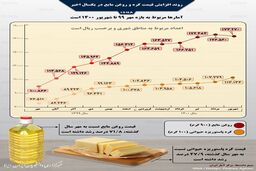 روند افزایش قیمت کره و روغن مایع در یکسال اخیر
