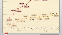 روند افزایش قیمت کره و روغن مایع در یکسال اخیر
