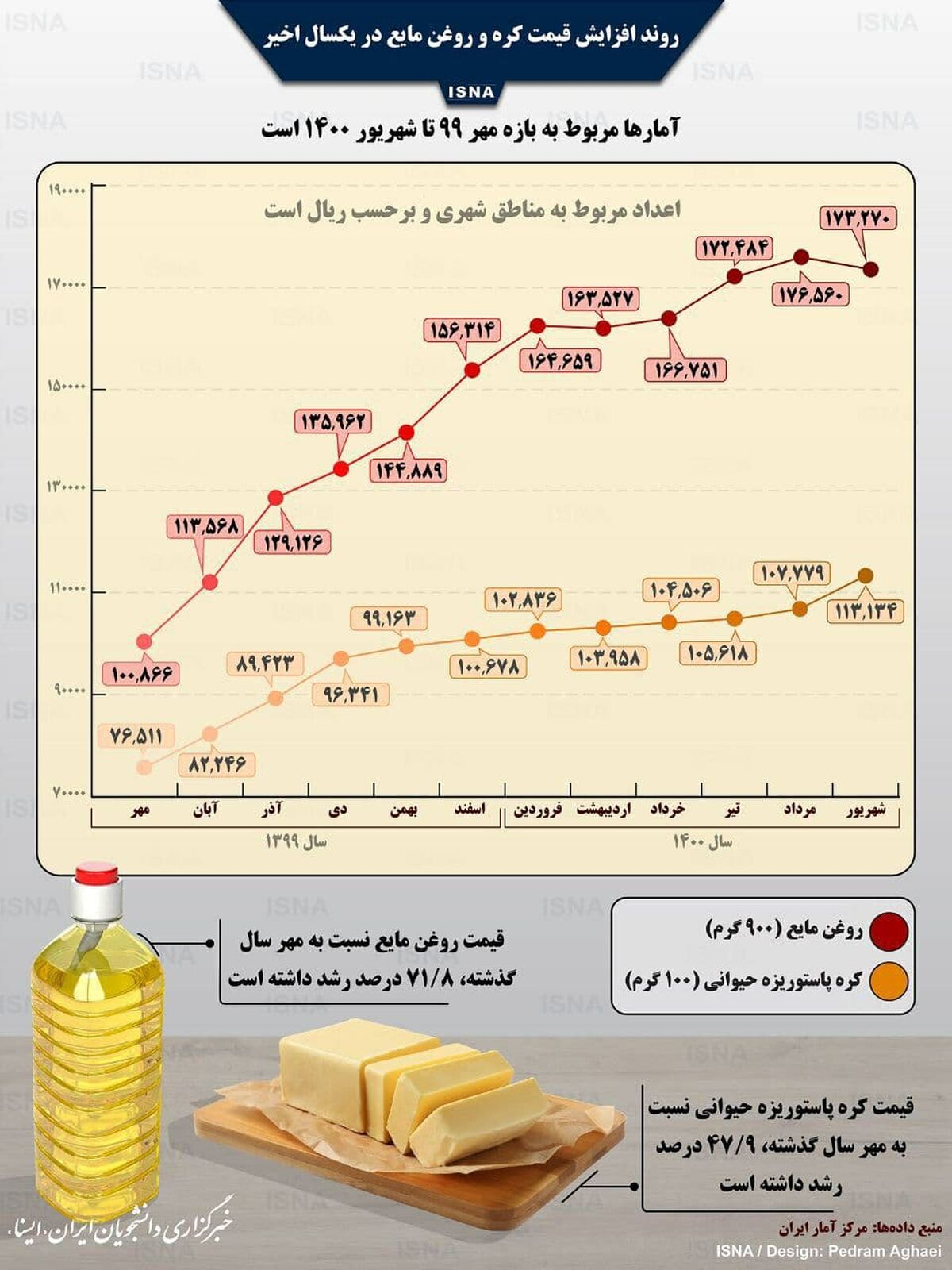 روند افزایش قیمت کره و روغن مایع در یکسال اخیر
