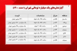 با یک میلیارد تومان کجای تهران میشه آپارتمان خرید؟