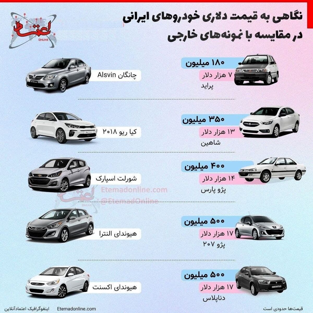 قیمت دلاری خودروهای ایرانی 
