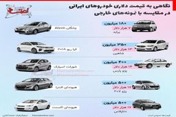 قیمت دلاری خودروهای ایرانی 