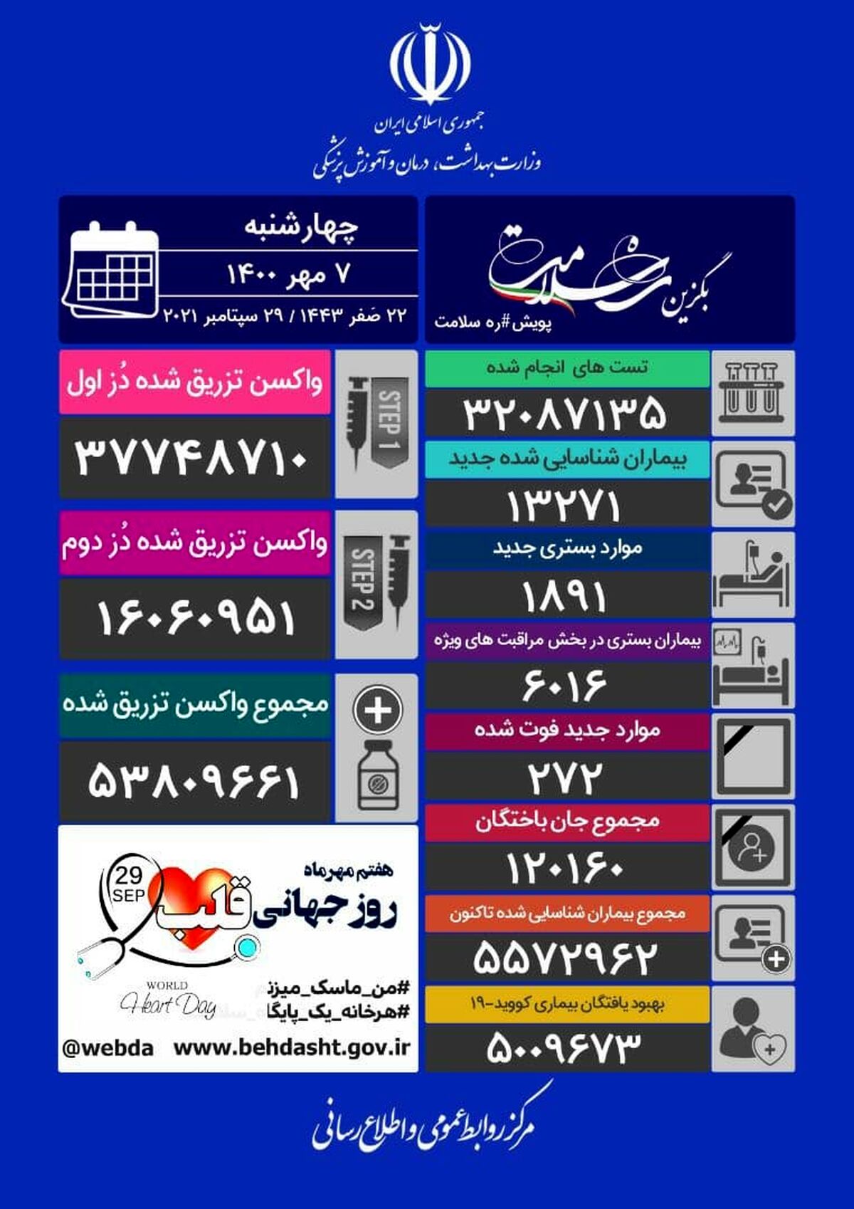 تاکنون چند نفر درکشور قربانی کرونا شدند؟