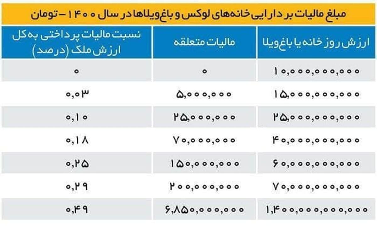 میزان مالیات بر خانه‌های لاکچری چقدر است؟