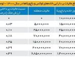میزان مالیات بر خانه‌های لاکچری چقدر است؟