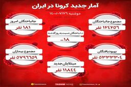 آخرین وضعیت کرونا در ایران/ چند نفر فوت شدند؟