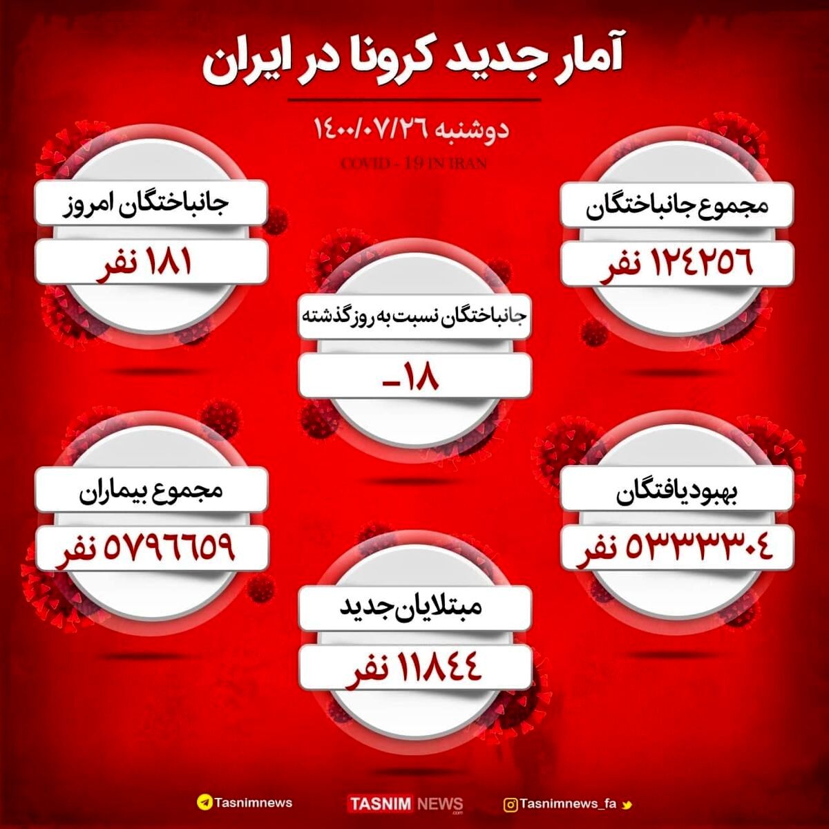 آخرین وضعیت کرونا در ایران/ چند نفر فوت شدند؟