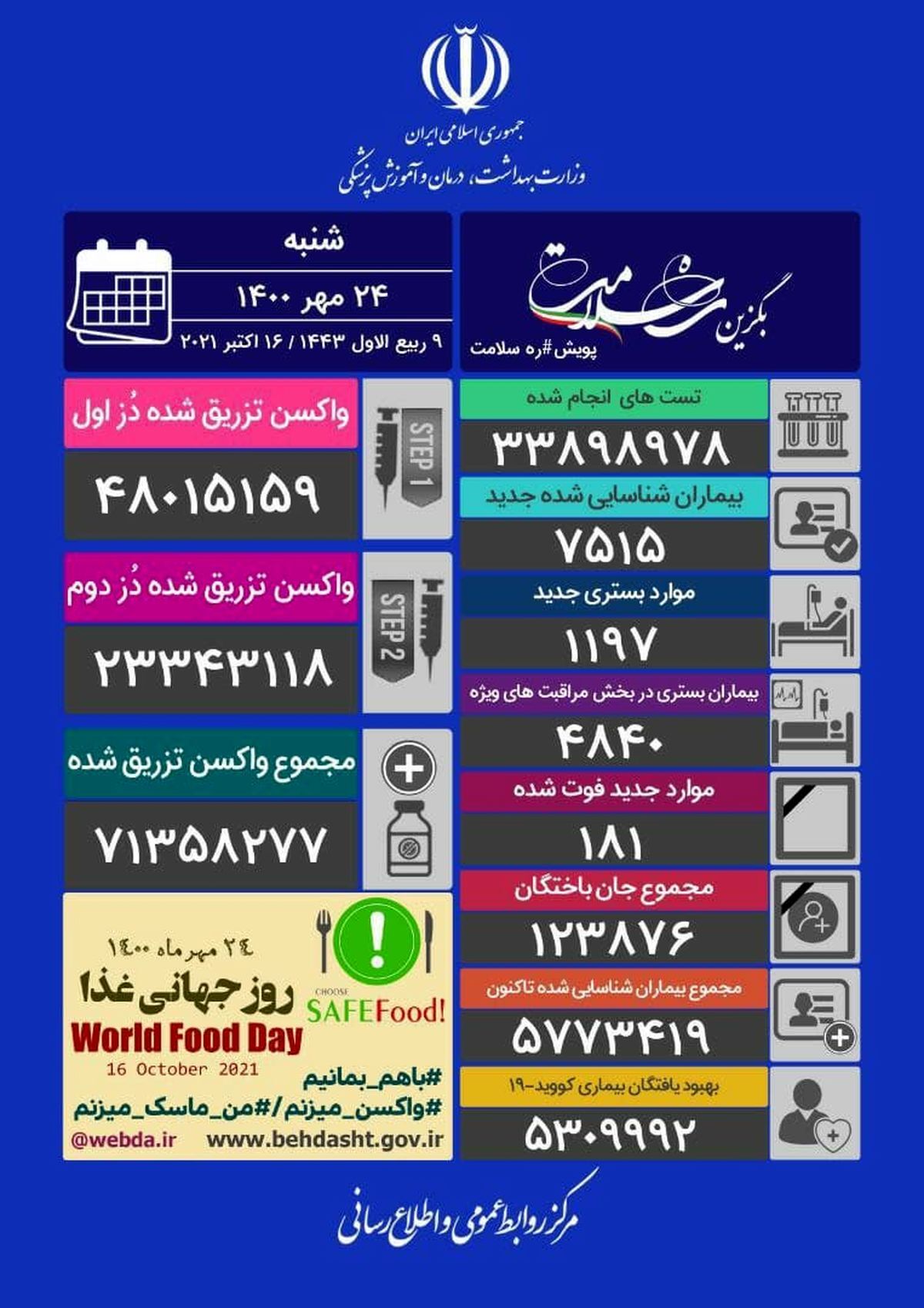 آخرین آمار کرونا/چند نفر فوت کردند؟